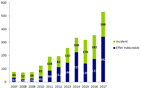 Figure BIOV5. Evolution des déclarations de biovigilances organes depuis 2007