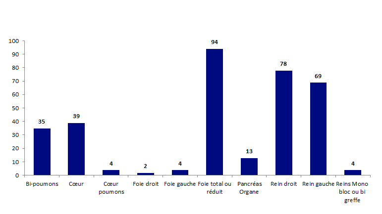 Figure BIOV6. Effets indésirables « organes » par type de greffons