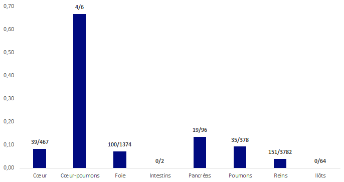 Figure BIOV7. Répartition  des EI déclarés par nombre de greffes