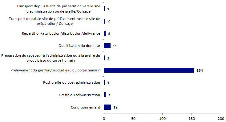 Figure BIOV8. Répartition des incidents par étape de survenue