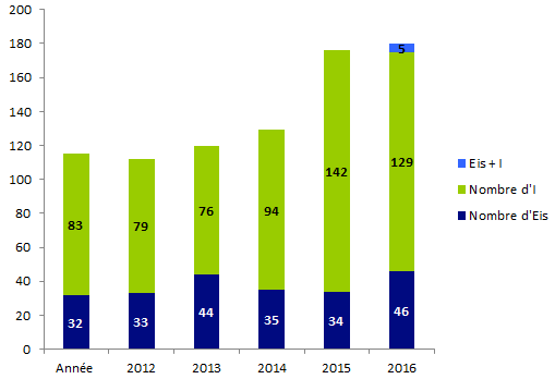 Figure BIOV9. Répartition des  déclarations cellules entre 2012 et 2017