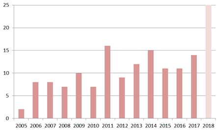 Figure 1. Nombre d'audits de l’activité de prélèvement d’organes et de tissus réalisés par l’Agence de la biomédecine (2005-2017)