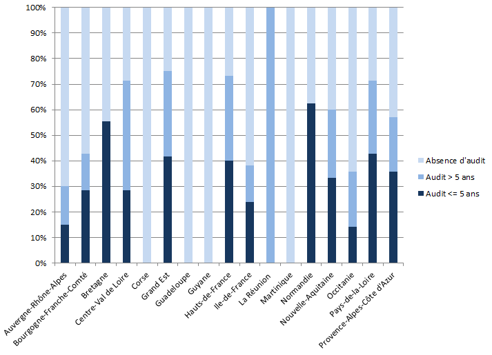 Figure 2. Pourcentage d’établissements autorisés au prélèvement d’organes et de tissus, par région administrative, ayant bénéficié d’un audit datant de moins de 5 ans