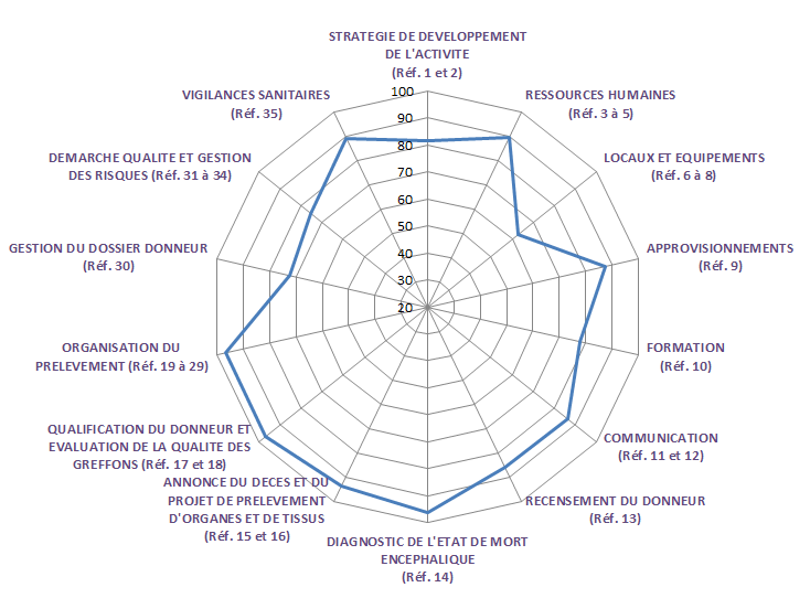 Figure 3. Moyenne des scores d’audits par thématique des établissements autorisés au prélèvement d’organes et de tissus (n=14, 2017)