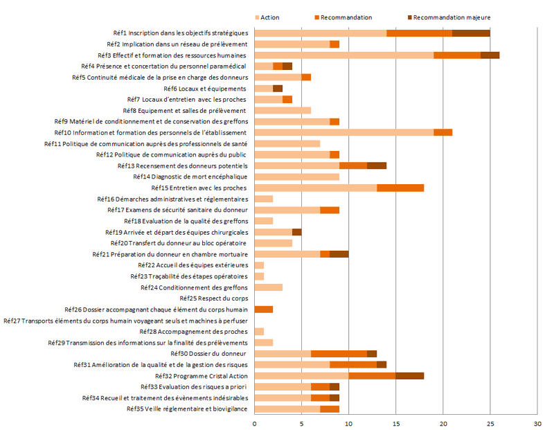 Figure 4. Nombre total d’actions, recommandations, recommandations majeures par référence (n=14, 2017)