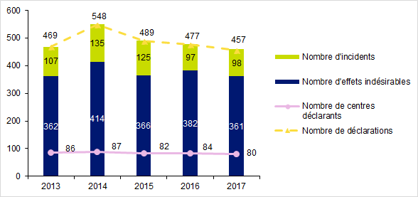 Figure FAMPV1. Evolution du nombre de déclarations d’AMP vigilance et du nombre de centres déclarants de 2013 à 2017