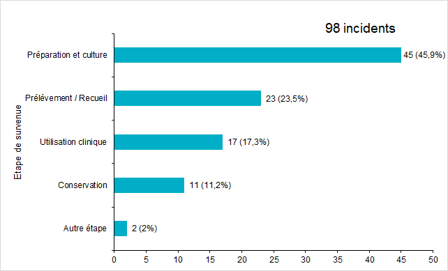 Figure FAMPV10. Répartition des incidents par  étape de survenue (2017)