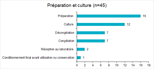 Figure FAMPV11. Répartition des incidents pour l’étape de préparation et de culture
