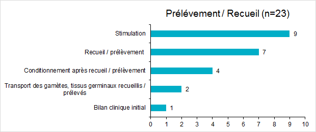 Figure FAMPV12. Répartition des incidents pour l’étape de prélèvement et recueil