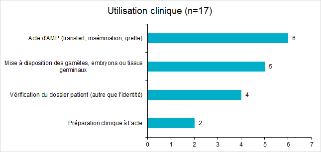Figure FAMPV13. Répartition des incidents pour l’étape d’utilisation  clinique