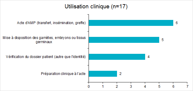 Figure FAMPV13. Répartition des incidents pour l’étape d’utilisation clinique
