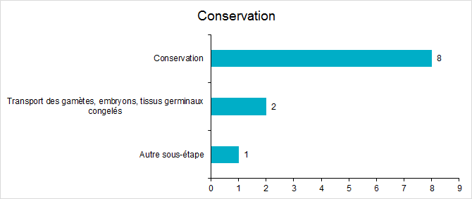 Figure FAMPV14. Répartition des incidents pour l’étape de conservation