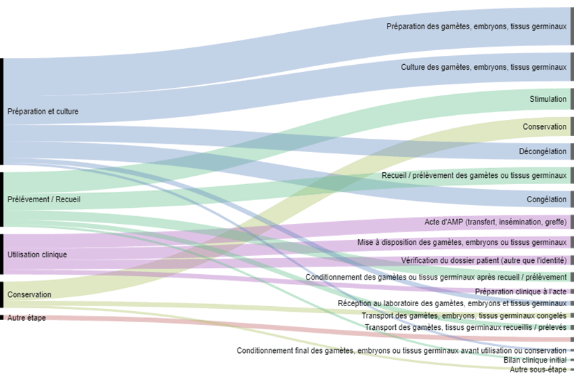 Figure FAMPV15. Répartition des incidents selon l’étape et la sous-étape de survenue (2017)