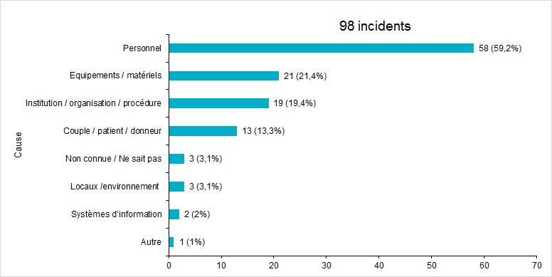 Figure FAMPV16. Répartition des incidents selon  la cause de survenue (2017)