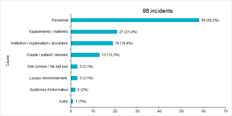 Figure FAMPV16. Répartition des incidents selon la cause de survenue (2017)