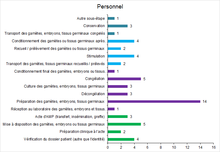 Figure FAMPV17. Répartition des incidents relatifs  au personnel selon les étapes du processus