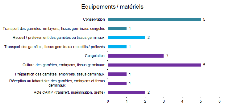 Figure FAMPV18. Répartition des incidents relatifs à des équipements / matériels défectueux selon les étapes du processus
