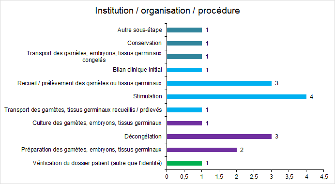 Figure FAMPV19. Répartition des incidents relatifs à  l’organisation selon les étapes du processus