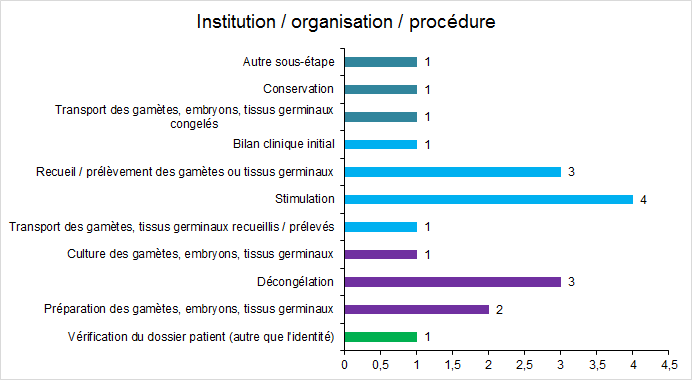 Figure FAMPV19. Répartition des incidents relatifs à l’organisation selon les étapes du processus