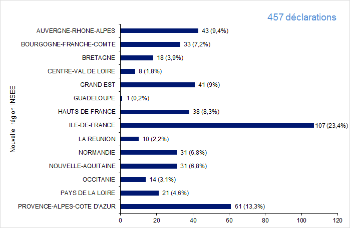 Figure FAMPV2. Répartition des déclarations d'AMP vigilance par région en 2017