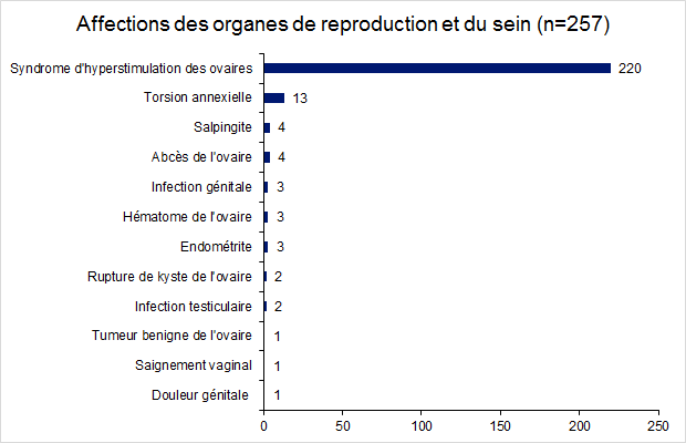 Figure FAMPV4. Répartition des effets  indésirables relatifs aux affections des organes de reproduction et du sein en  2017