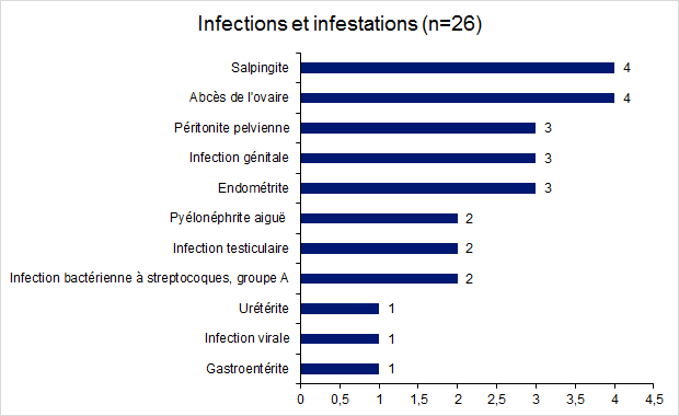 Figure FAMPV5. Répartition des effets indésirables relatifs aux infections et infestations en 2017