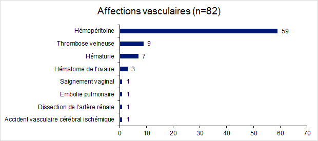 Figure FAMPV6. Répartition des effets  indésirables relatifs aux affections vasculaires en 2017