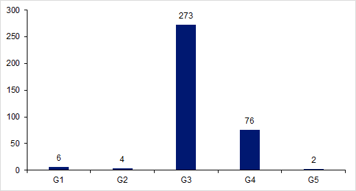 Figure FAMPV7. Nombre de déclarations par niveau de gravité (G1 à G5) en  2017