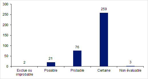 Figure FAMPV9. Répartition des effets  indésirables selon le niveau d'imputabilité lié aux activités d’AMP en 2017  (n=361)